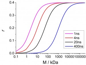 Polarisation response recorded for a given protein mass as a function of dye fluorescence lifetime